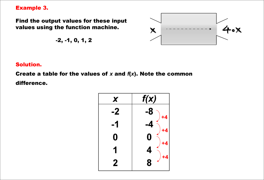 Math Example--Linear Function Concepts--Linear Function Machines--Example 3