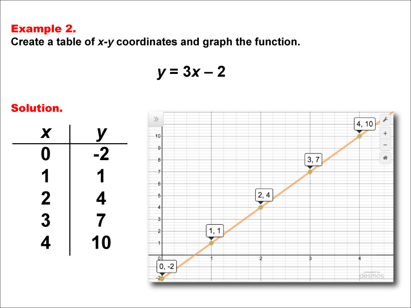 Math Example--Linear Function Concepts--Linear Functions in Tabular and Graph Form: Example 2