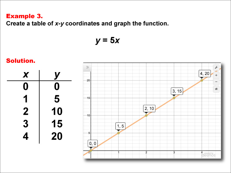 Math Example--Linear Function Concepts--Linear Functions in Tabular and Graph Form: Example 3
