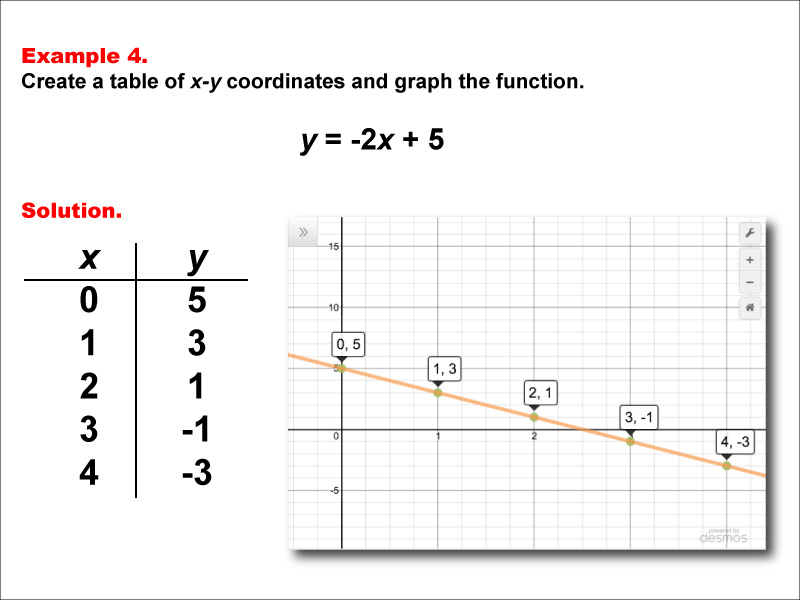 Math Example--Linear Function Concepts--Linear Functions in Tabular and Graph Form: Example 4