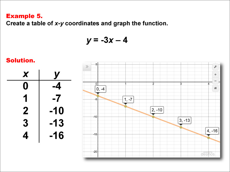 Math Example--Linear Function Concepts--Linear Functions in Tabular and Graph Form: Example 5