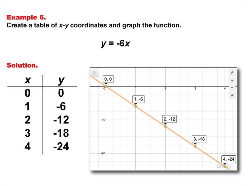 Math Example--Linear Function Concepts--Linear Functions in Tabular and Graph Form: Example 6