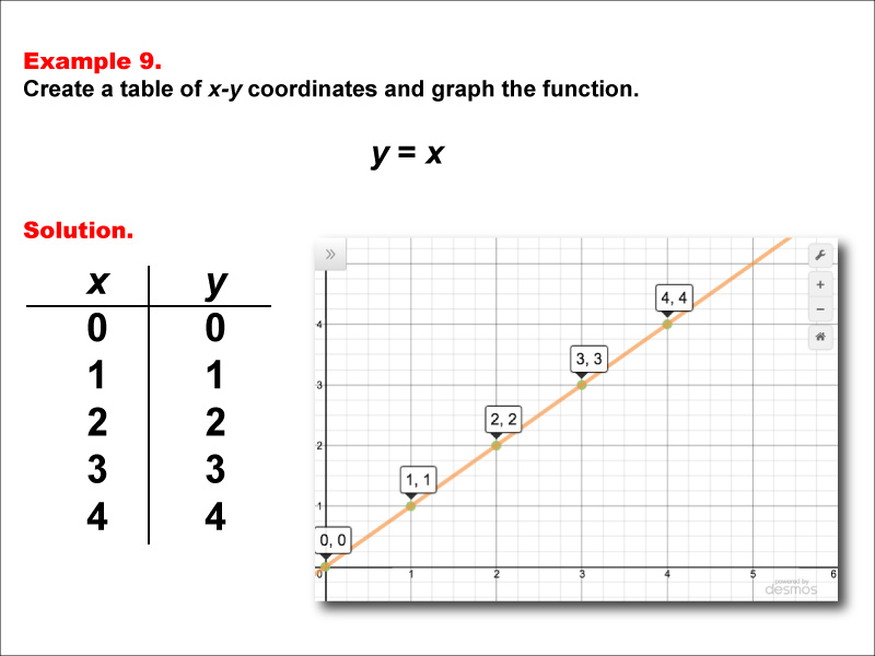 Math Example--Linear Function Concepts--Linear Functions in Tabular and Graph Form: Example 9