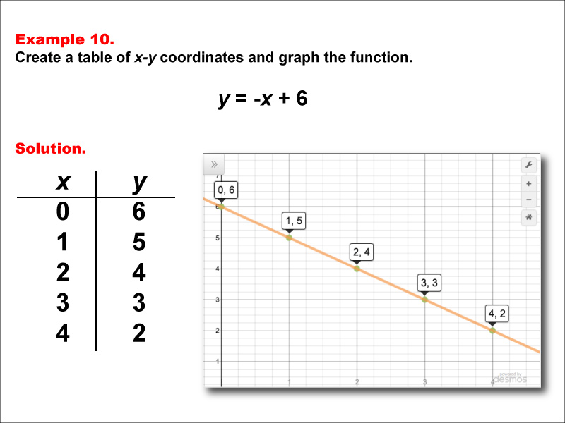 Math Example--Linear Function Concepts--Linear Functions in Tabular and Graph Form: Example 10