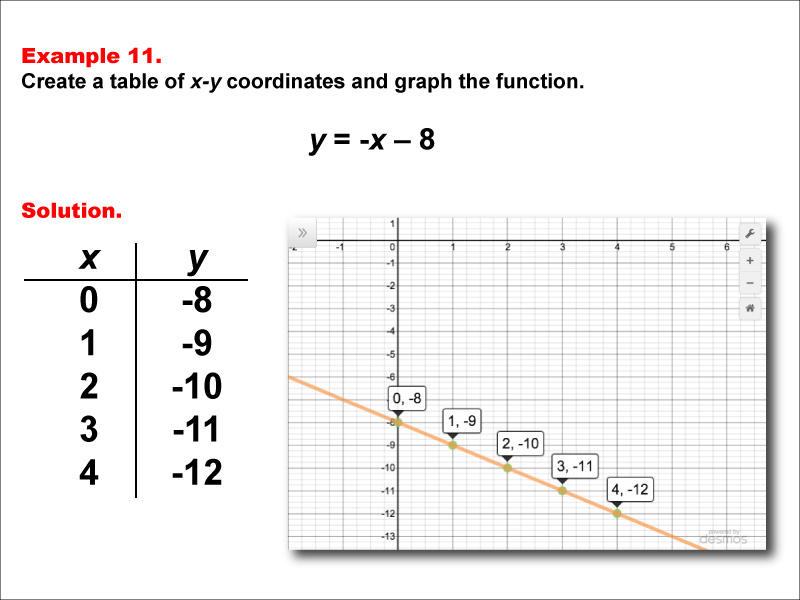 Math Example--Linear Function Concepts--Linear Functions in Tabular and Graph Form: Example 11