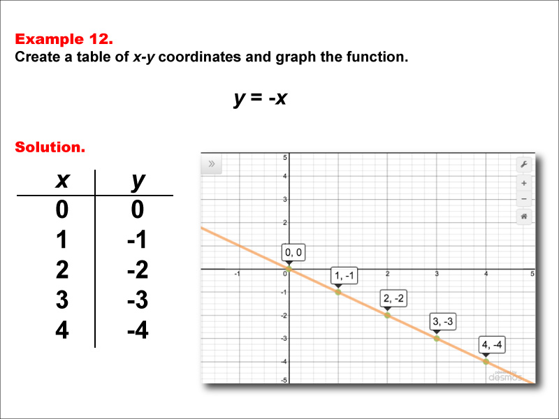 Math Example--Linear Function Concepts--Linear Functions in Tabular and Graph Form: Example 12