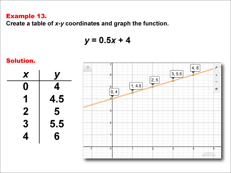 Math Example--Linear Function Concepts--Linear Functions in Tabular and Graph Form: Example 13