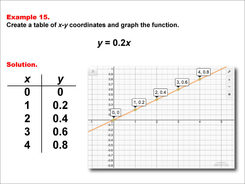 Math Example--Linear Function Concepts--Linear Functions in Tabular and Graph Form: Example 15