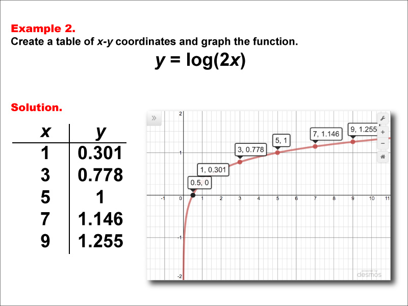 LogarithmicFunctionsTablesGraphs--Example02.jpg