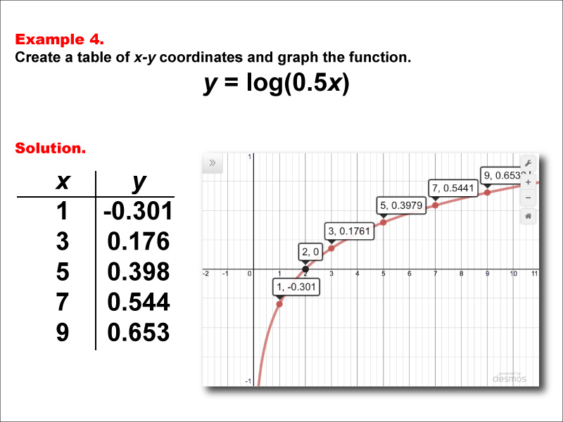 LogarithmicFunctionsTablesGraphs--Example04.jpg