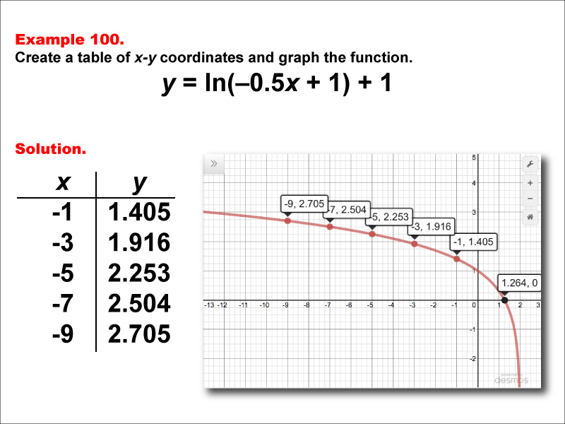 LogarithmicFunctionsTablesGraphs--Example100.jpg