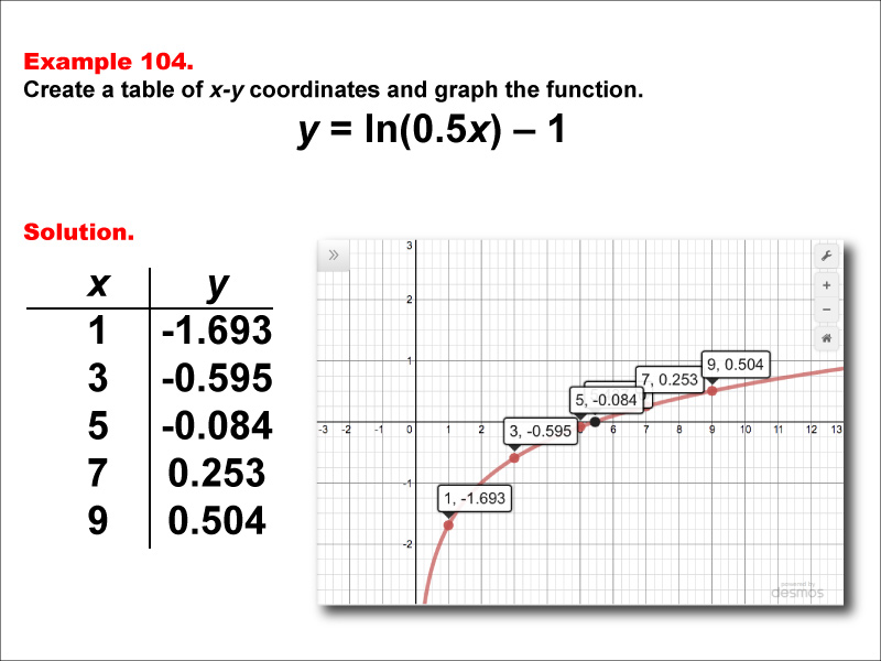 LogarithmicFunctionsTablesGraphs--Example104.jpg