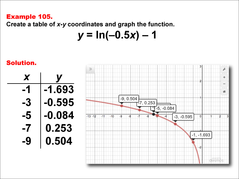 LogarithmicFunctionsTablesGraphs--Example105.jpg