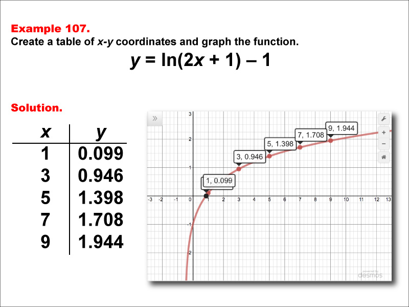 LogarithmicFunctionsTablesGraphs--Example107.jpg