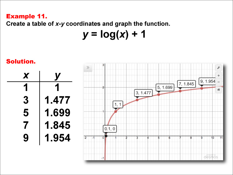 LogarithmicFunctionsTablesGraphs--Example11.jpg