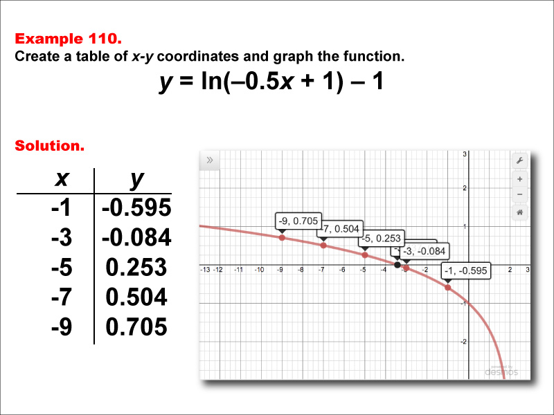 LogarithmicFunctionsTablesGraphs--Example110.jpg