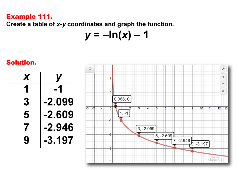 LogarithmicFunctionsTablesGraphs--Example111.jpg