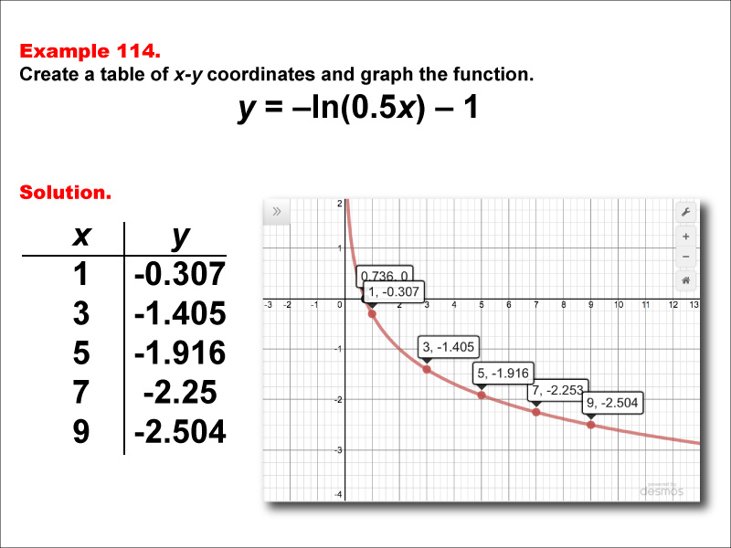 LogarithmicFunctionsTablesGraphs--Example114.jpg
