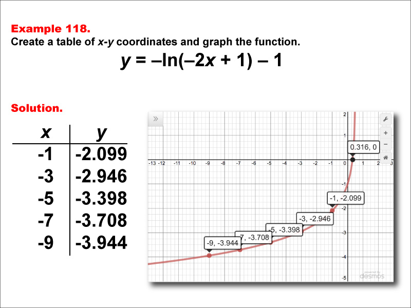 LogarithmicFunctionsTablesGraphs--Example118.jpg