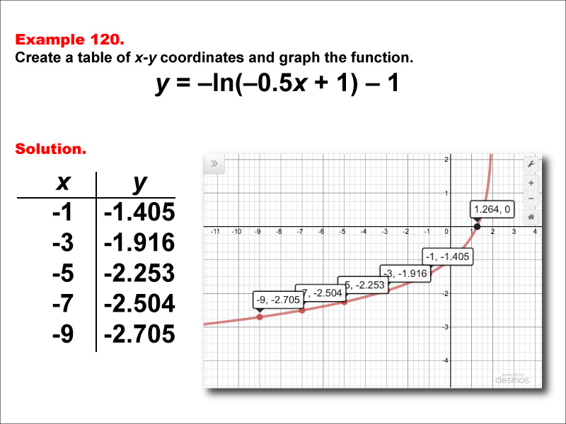 LogarithmicFunctionsTablesGraphs--Example120.jpg