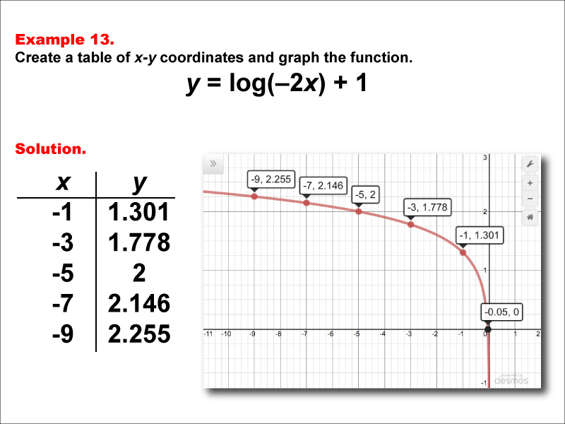 LogarithmicFunctionsTablesGraphs--Example13.jpg