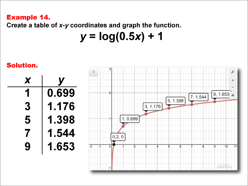 LogarithmicFunctionsTablesGraphs--Example14.jpg