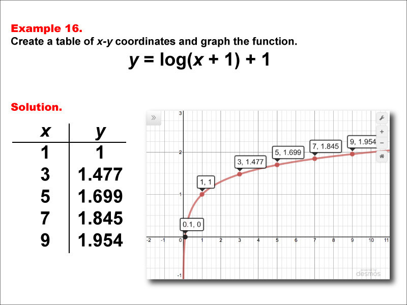 LogarithmicFunctionsTablesGraphs--Example16.jpg