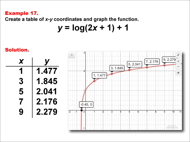 LogarithmicFunctionsTablesGraphs--Example17.jpg