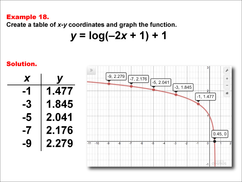 LogarithmicFunctionsTablesGraphs--Example18.jpg