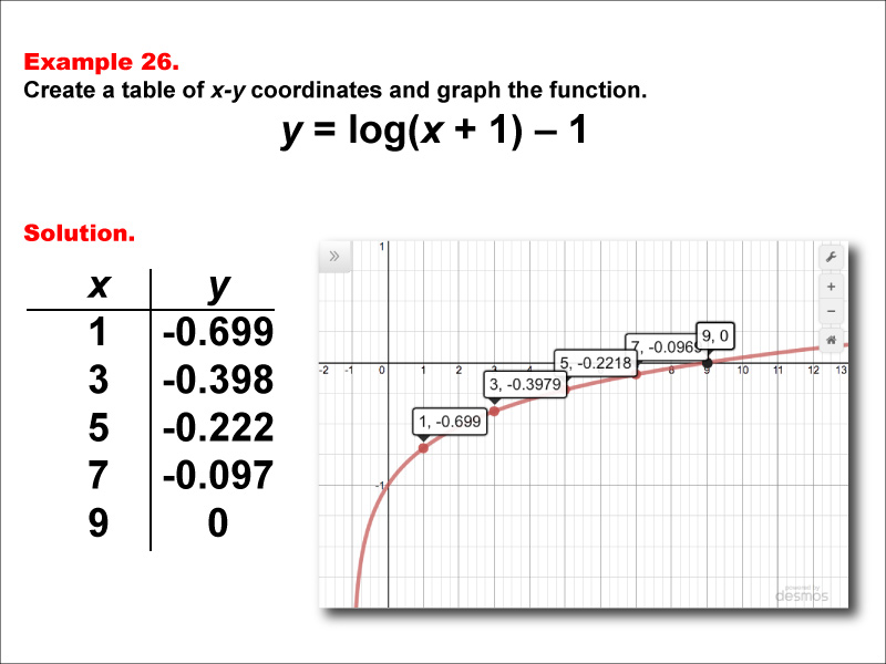 LogarithmicFunctionsTablesGraphs--Example26.jpg