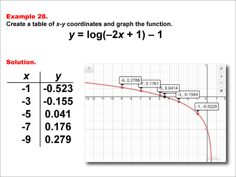 LogarithmicFunctionsTablesGraphs--Example28.jpg