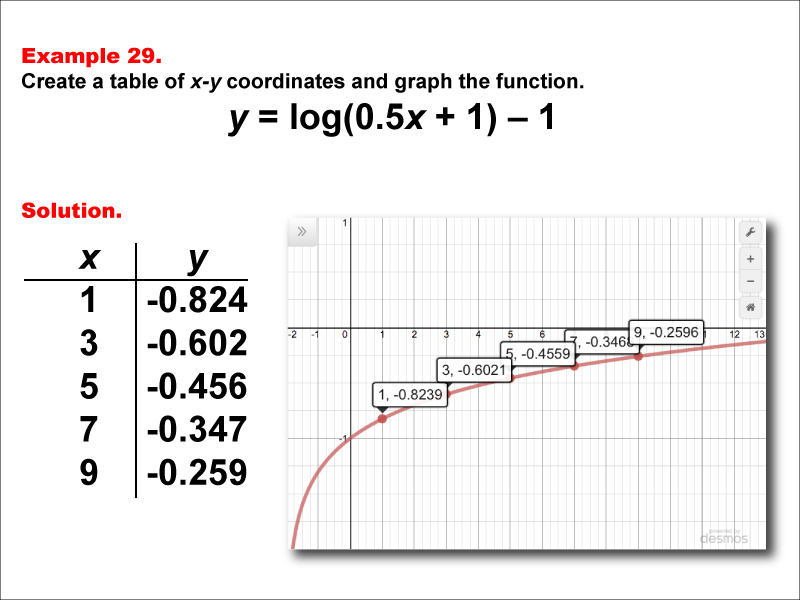 LogarithmicFunctionsTablesGraphs--Example29.jpg