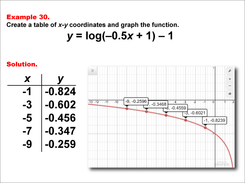 LogarithmicFunctionsTablesGraphs--Example30.jpg