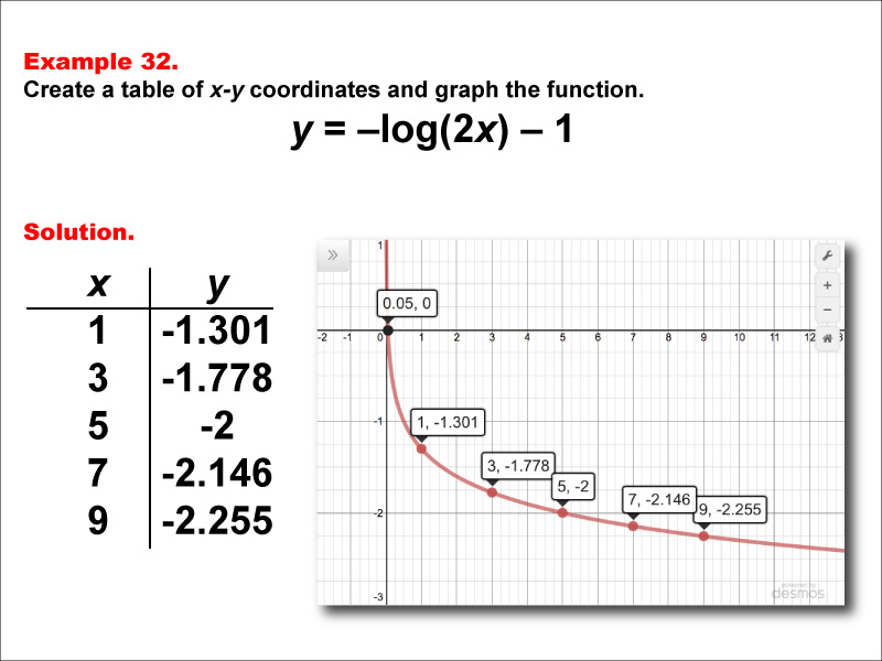 LogarithmicFunctionsTablesGraphs--Example32.jpg