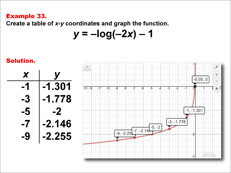 LogarithmicFunctionsTablesGraphs--Example33.jpg