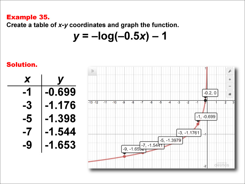 LogarithmicFunctionsTablesGraphs--Example35.jpg