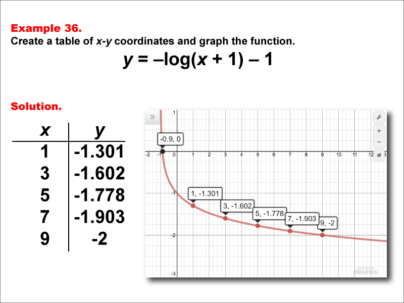 LogarithmicFunctionsTablesGraphs--Example36.jpg