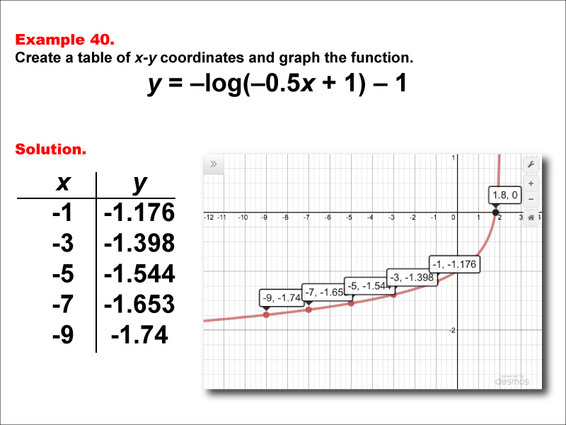 LogarithmicFunctionsTablesGraphs--Example40.jpg