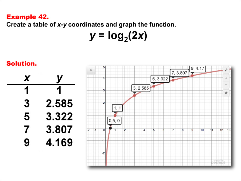 LogarithmicFunctionsTablesGraphs--Example42.jpg