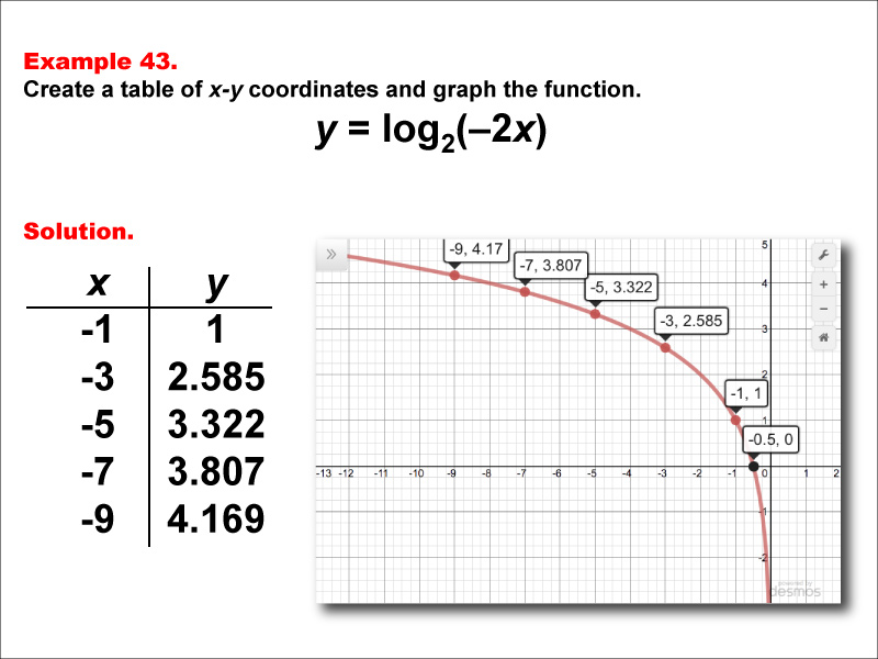 LogarithmicFunctionsTablesGraphs--Example43.jpg