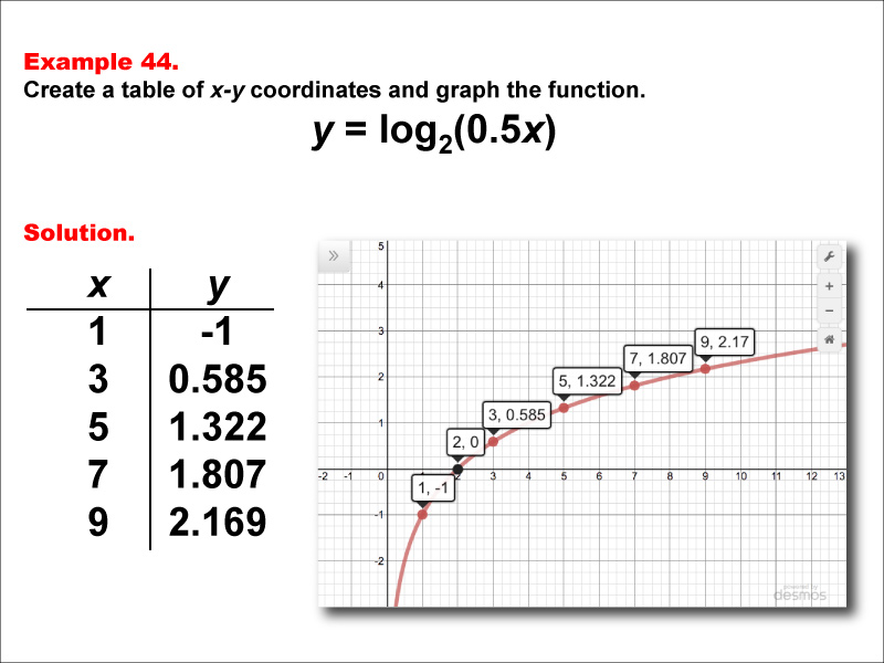 LogarithmicFunctionsTablesGraphs--Example44.jpg