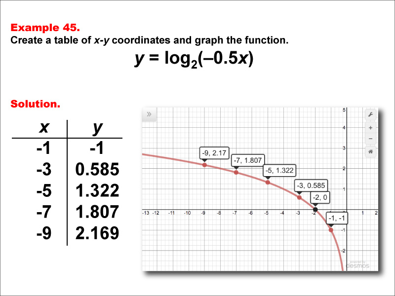 LogarithmicFunctionsTablesGraphs--Example45.jpg