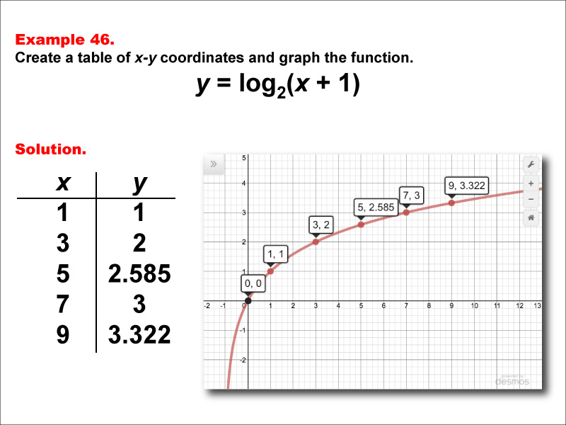 LogarithmicFunctionsTablesGraphs--Example46.jpg