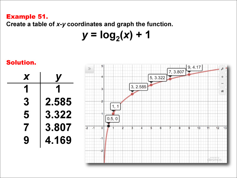 LogarithmicFunctionsTablesGraphs--Example51.jpg