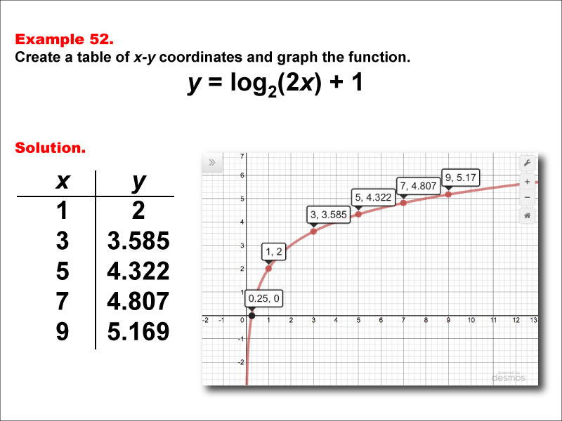 LogarithmicFunctionsTablesGraphs--Example52.jpg
