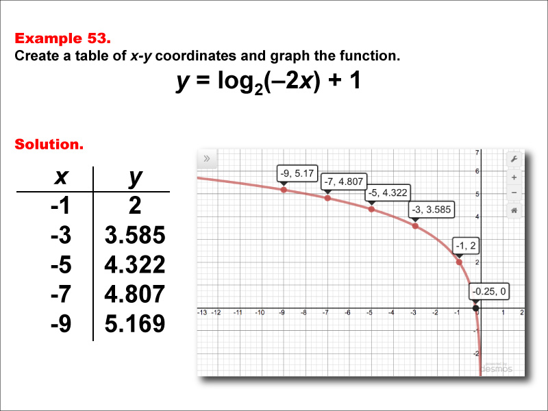 LogarithmicFunctionsTablesGraphs--Example53.jpg