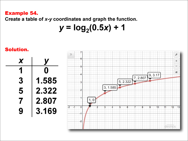 LogarithmicFunctionsTablesGraphs--Example54.jpg