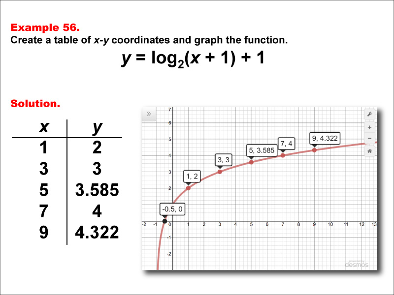 LogarithmicFunctionsTablesGraphs--Example56.jpg