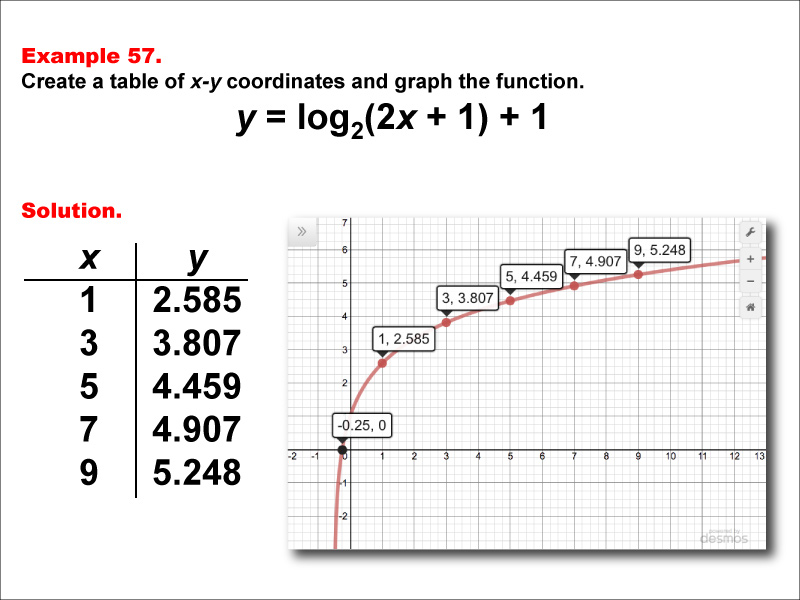 LogarithmicFunctionsTablesGraphs--Example57.jpg