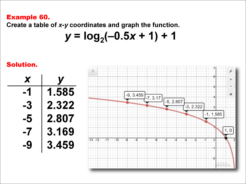 LogarithmicFunctionsTablesGraphs--Example60.jpg